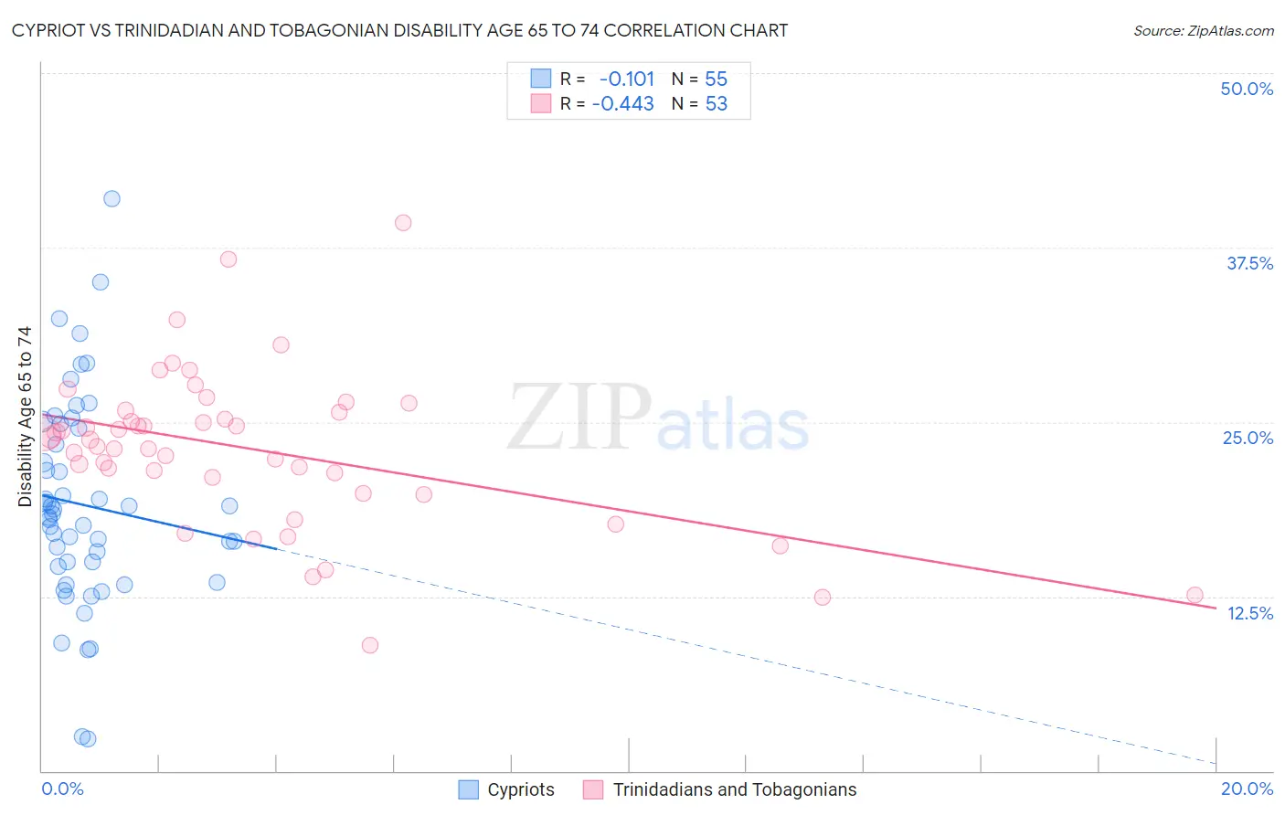 Cypriot vs Trinidadian and Tobagonian Disability Age 65 to 74