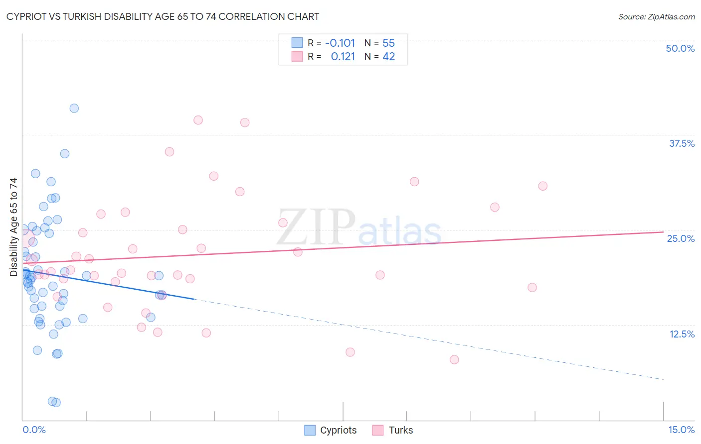 Cypriot vs Turkish Disability Age 65 to 74