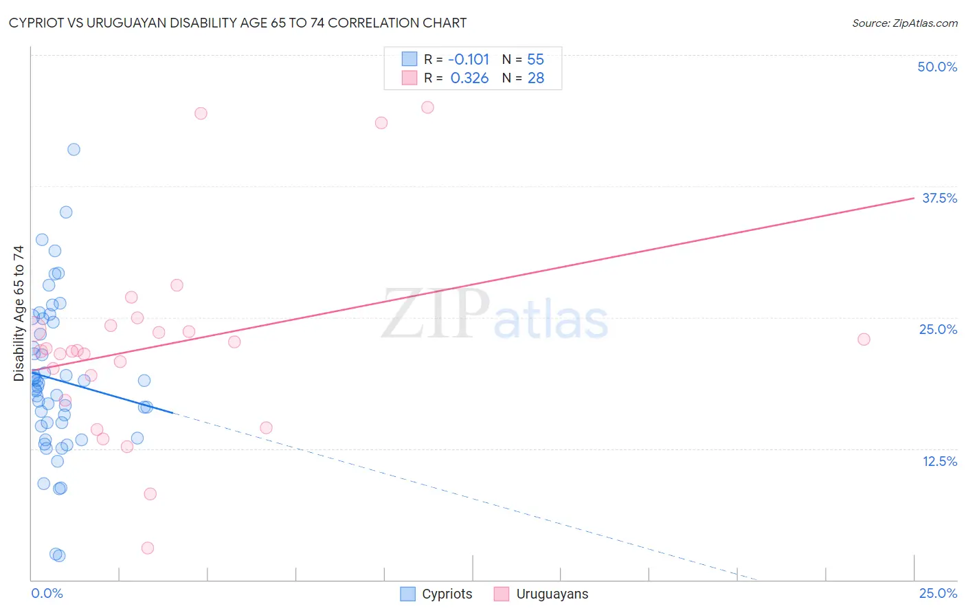 Cypriot vs Uruguayan Disability Age 65 to 74