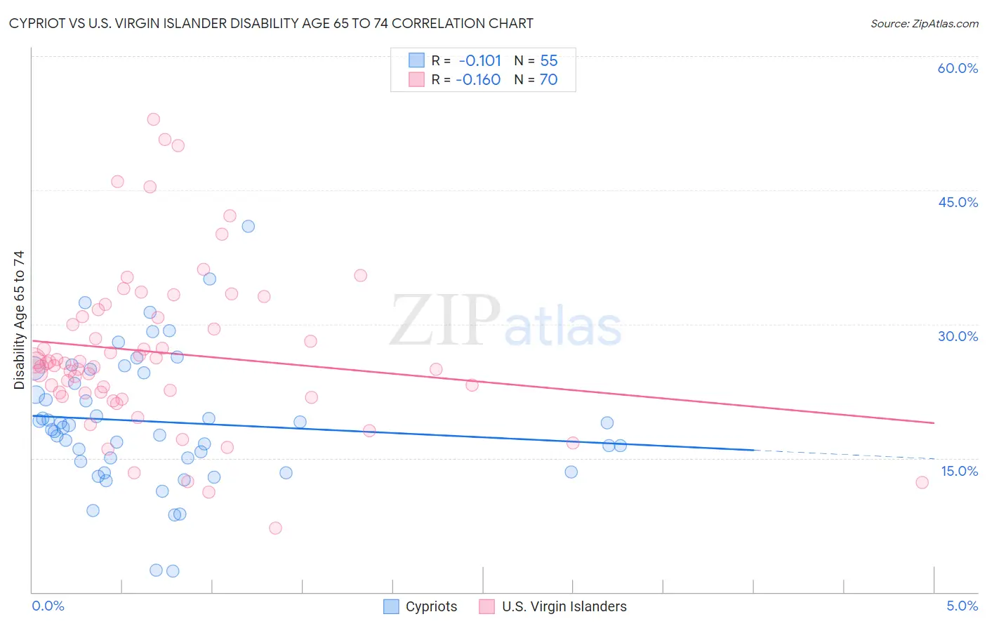 Cypriot vs U.S. Virgin Islander Disability Age 65 to 74
