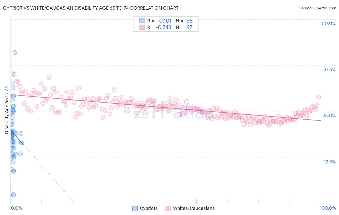 Cypriot vs White/Caucasian Disability Age 65 to 74