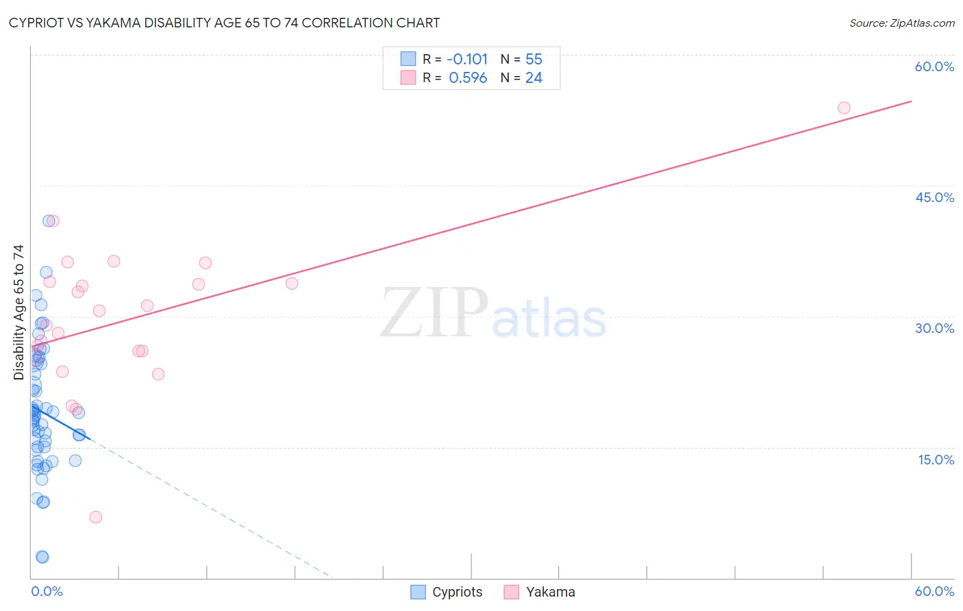 Cypriot vs Yakama Disability Age 65 to 74