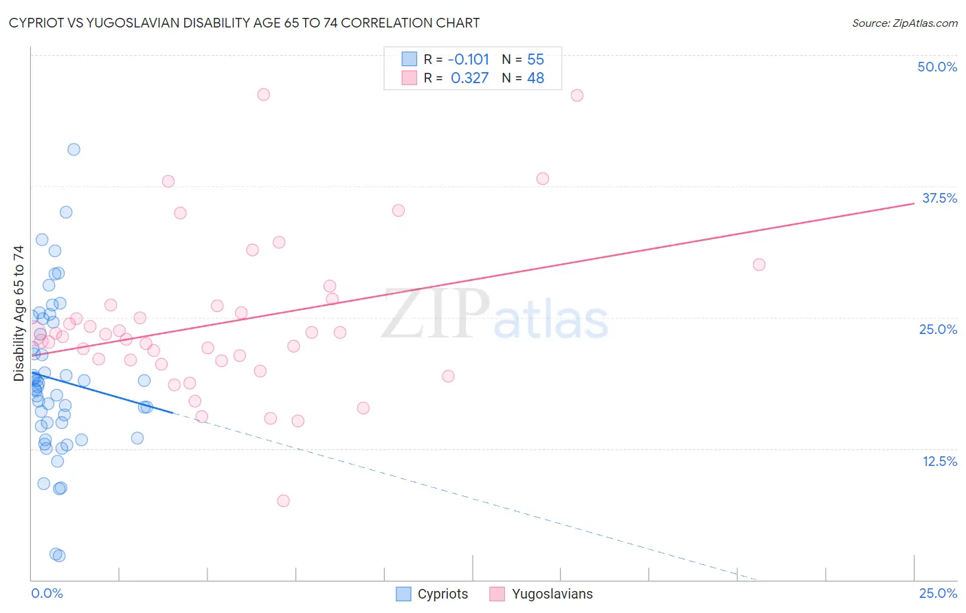 Cypriot vs Yugoslavian Disability Age 65 to 74