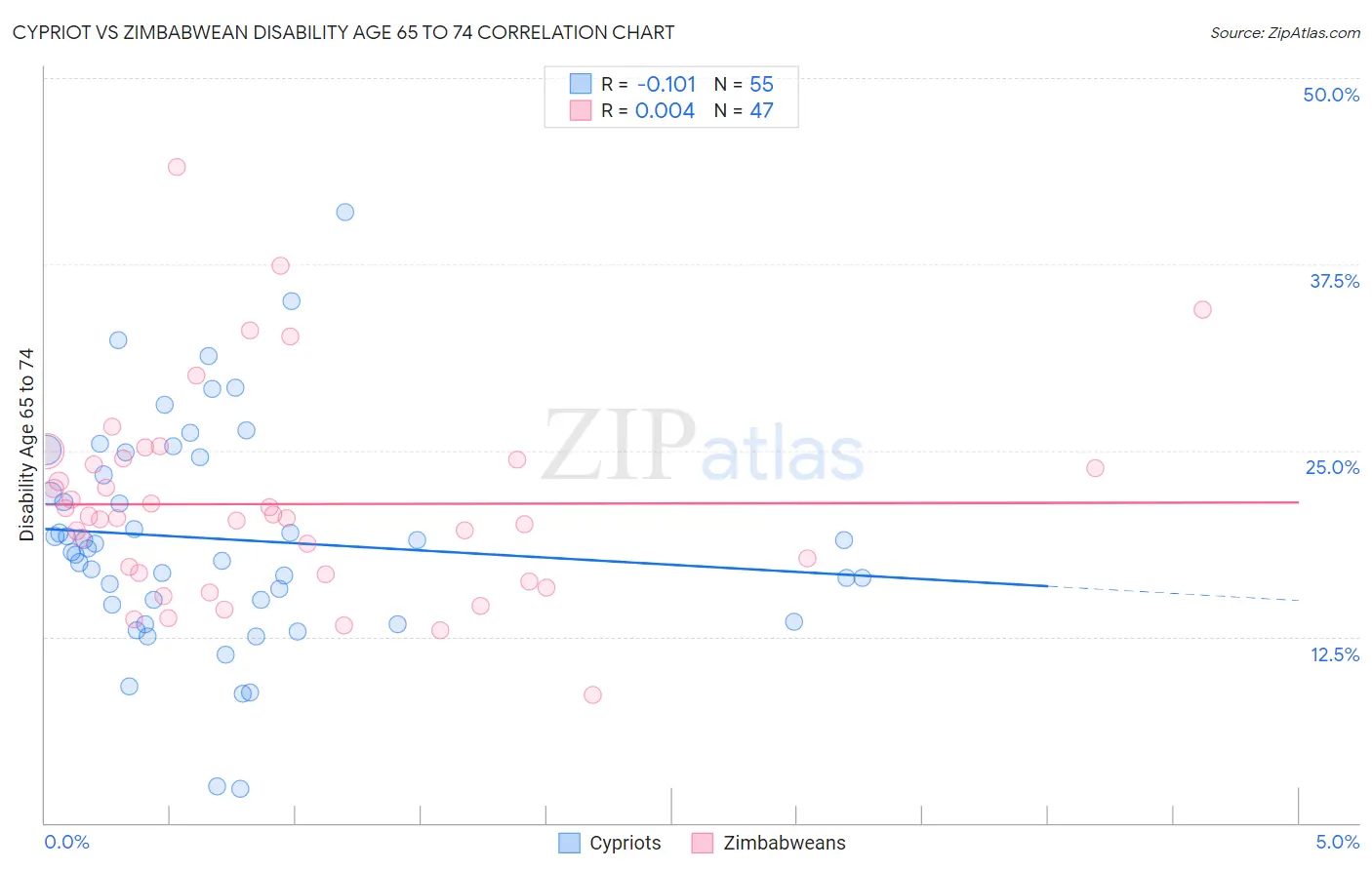 Cypriot vs Zimbabwean Disability Age 65 to 74