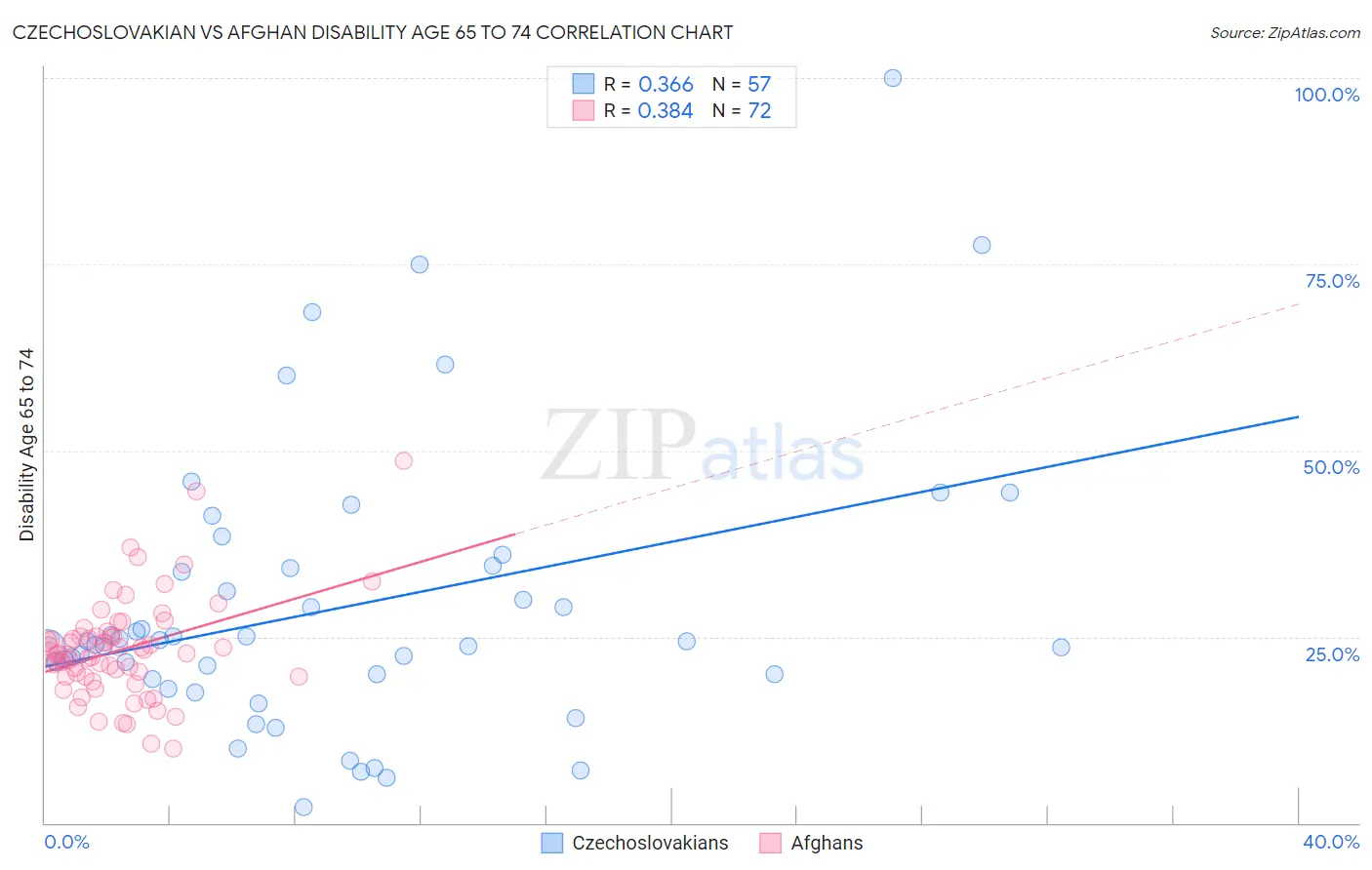 Czechoslovakian vs Afghan Disability Age 65 to 74
