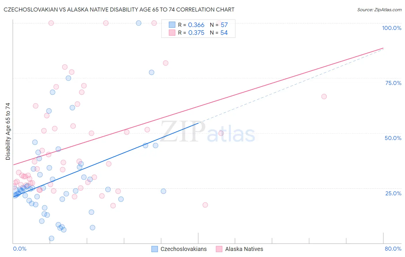 Czechoslovakian vs Alaska Native Disability Age 65 to 74