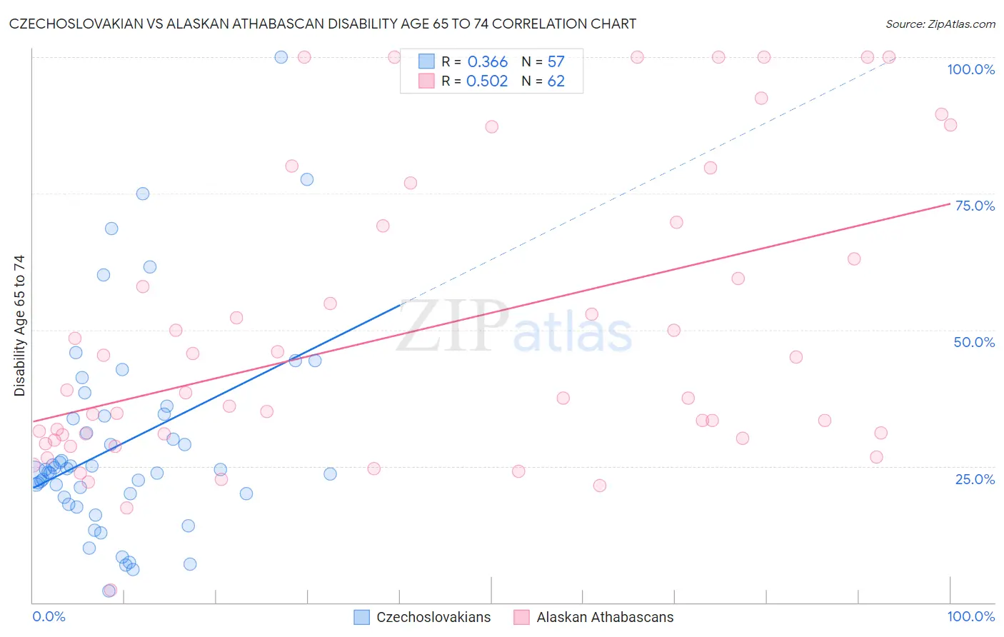 Czechoslovakian vs Alaskan Athabascan Disability Age 65 to 74