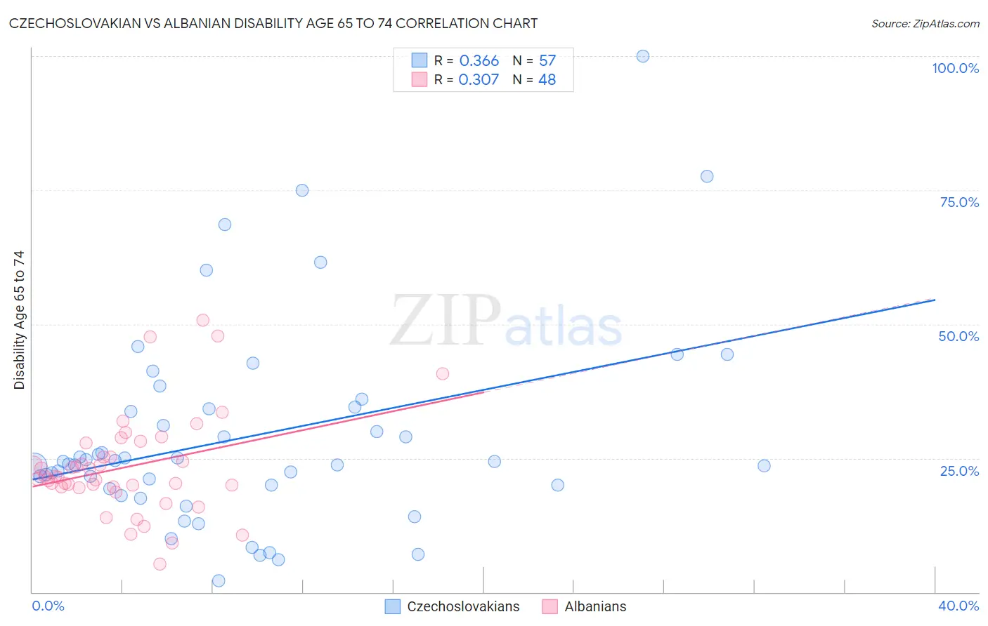 Czechoslovakian vs Albanian Disability Age 65 to 74