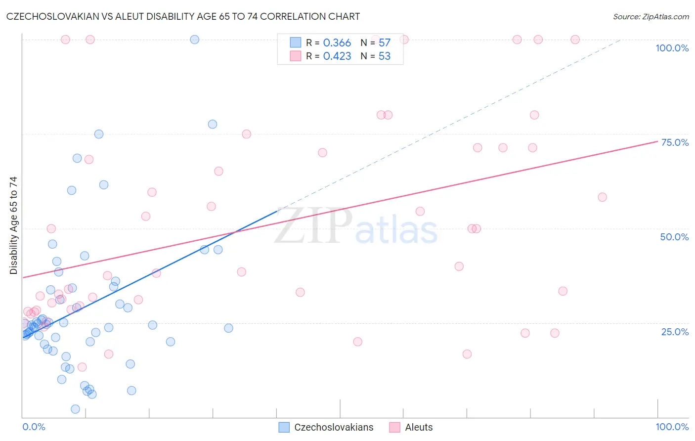 Czechoslovakian vs Aleut Disability Age 65 to 74