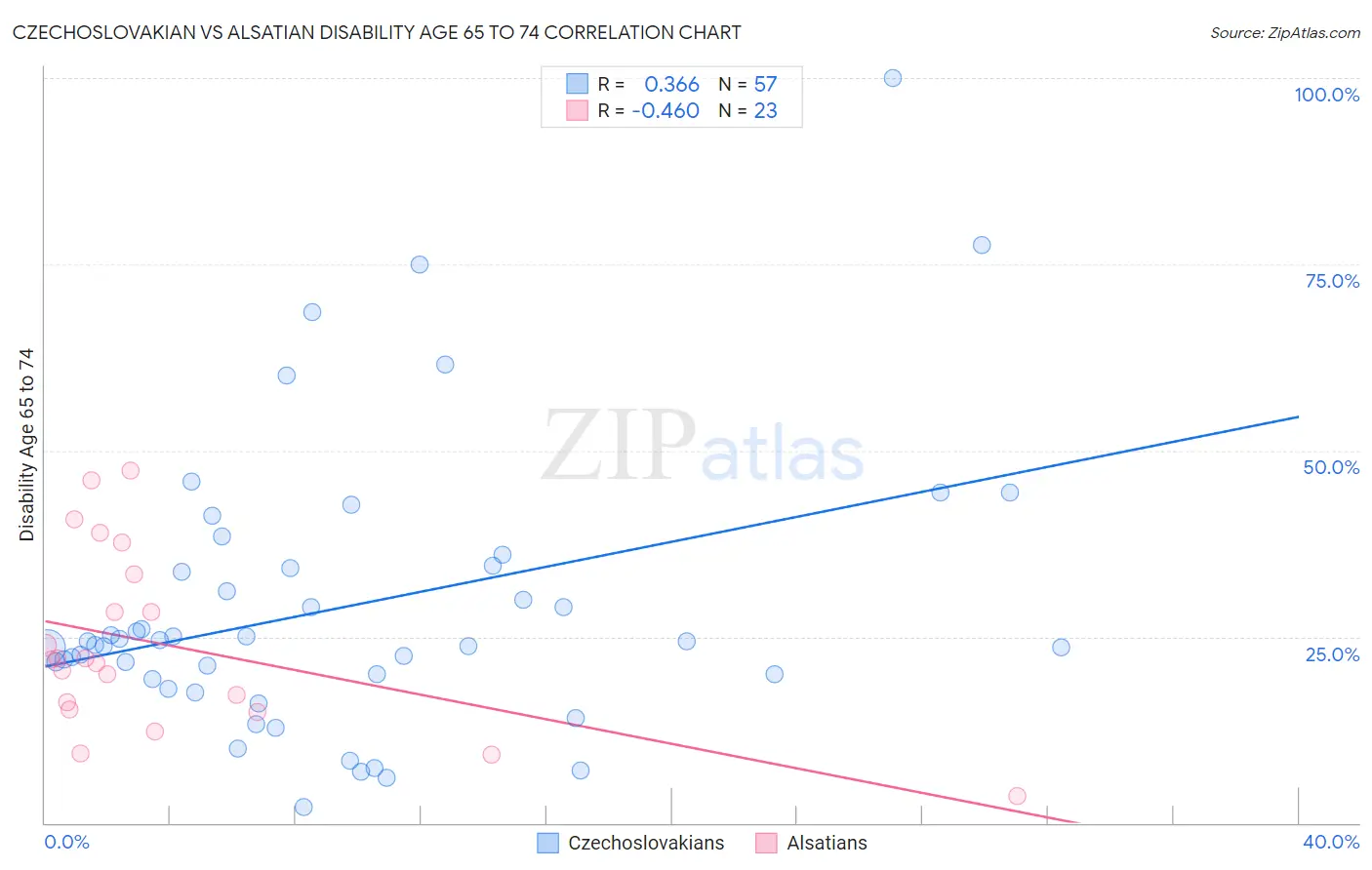 Czechoslovakian vs Alsatian Disability Age 65 to 74
