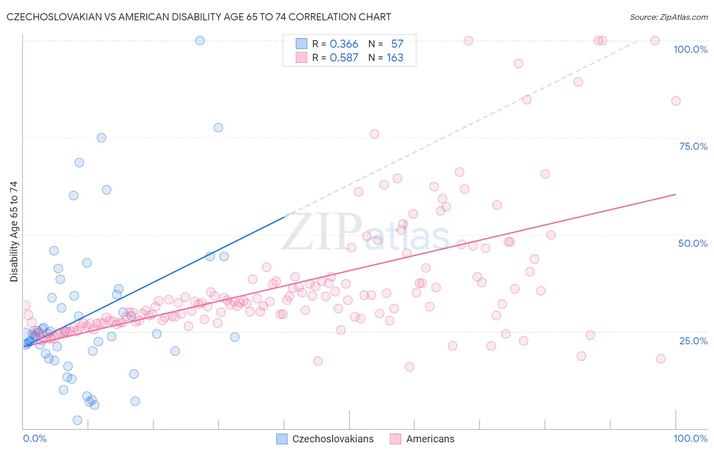 Czechoslovakian vs American Disability Age 65 to 74