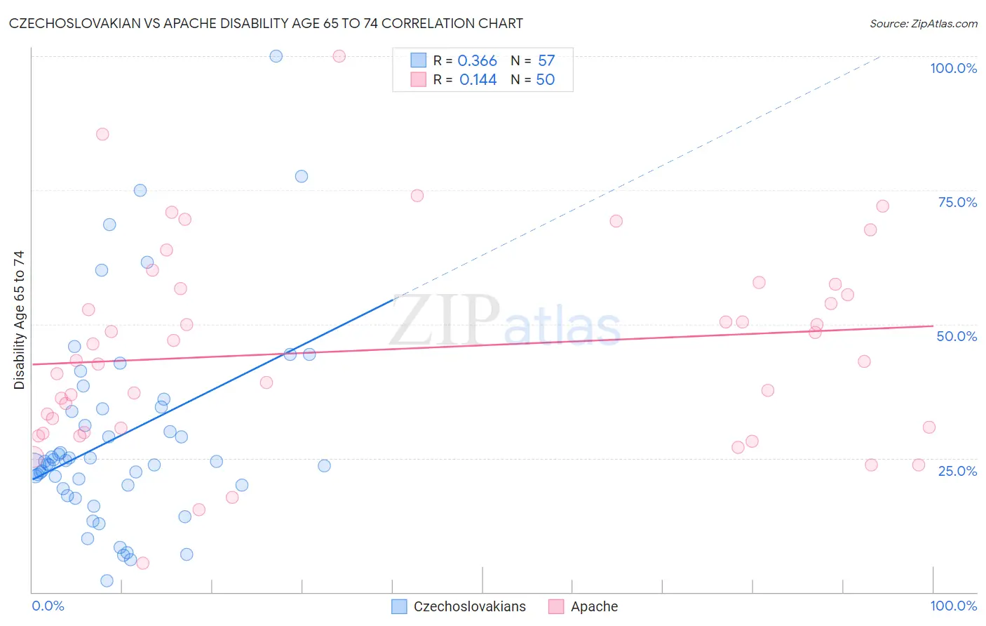 Czechoslovakian vs Apache Disability Age 65 to 74