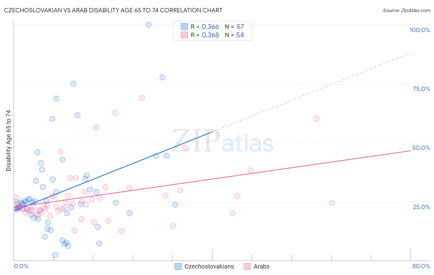 Czechoslovakian vs Arab Disability Age 65 to 74