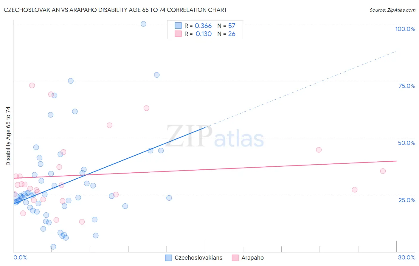 Czechoslovakian vs Arapaho Disability Age 65 to 74