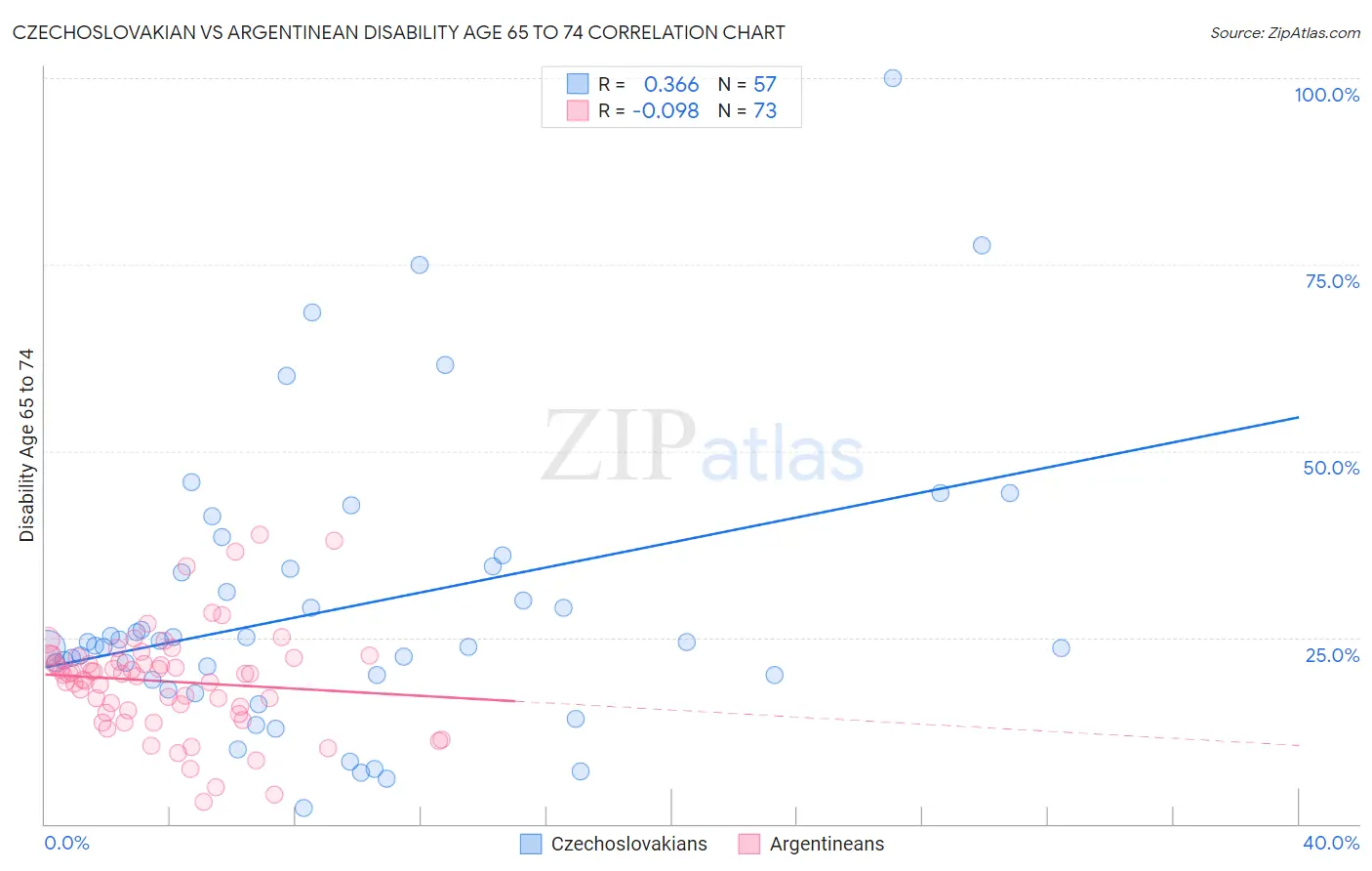 Czechoslovakian vs Argentinean Disability Age 65 to 74