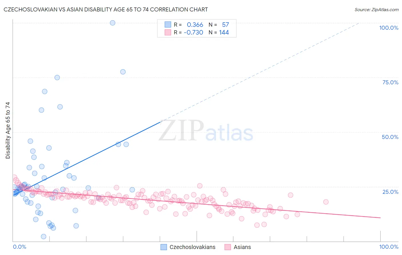 Czechoslovakian vs Asian Disability Age 65 to 74