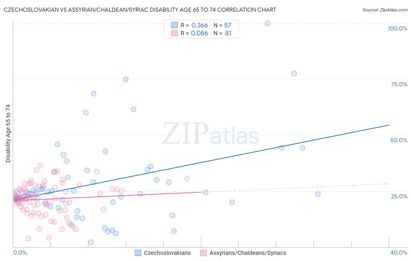 Czechoslovakian vs Assyrian/Chaldean/Syriac Disability Age 65 to 74