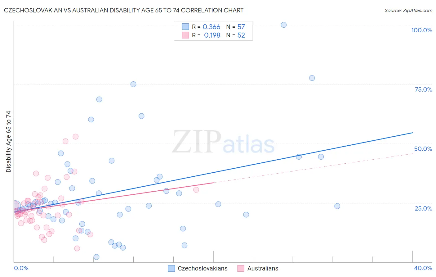Czechoslovakian vs Australian Disability Age 65 to 74