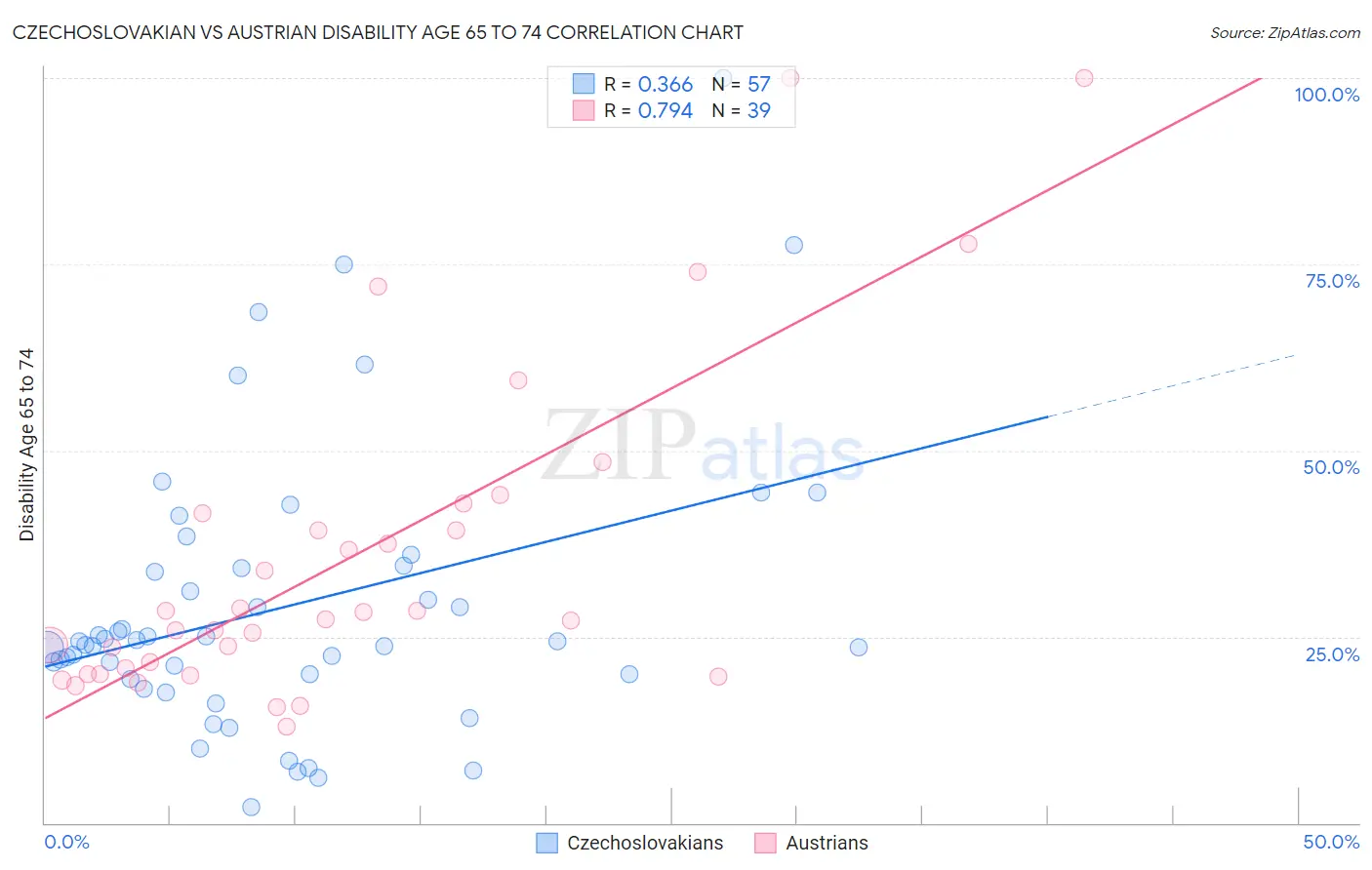 Czechoslovakian vs Austrian Disability Age 65 to 74