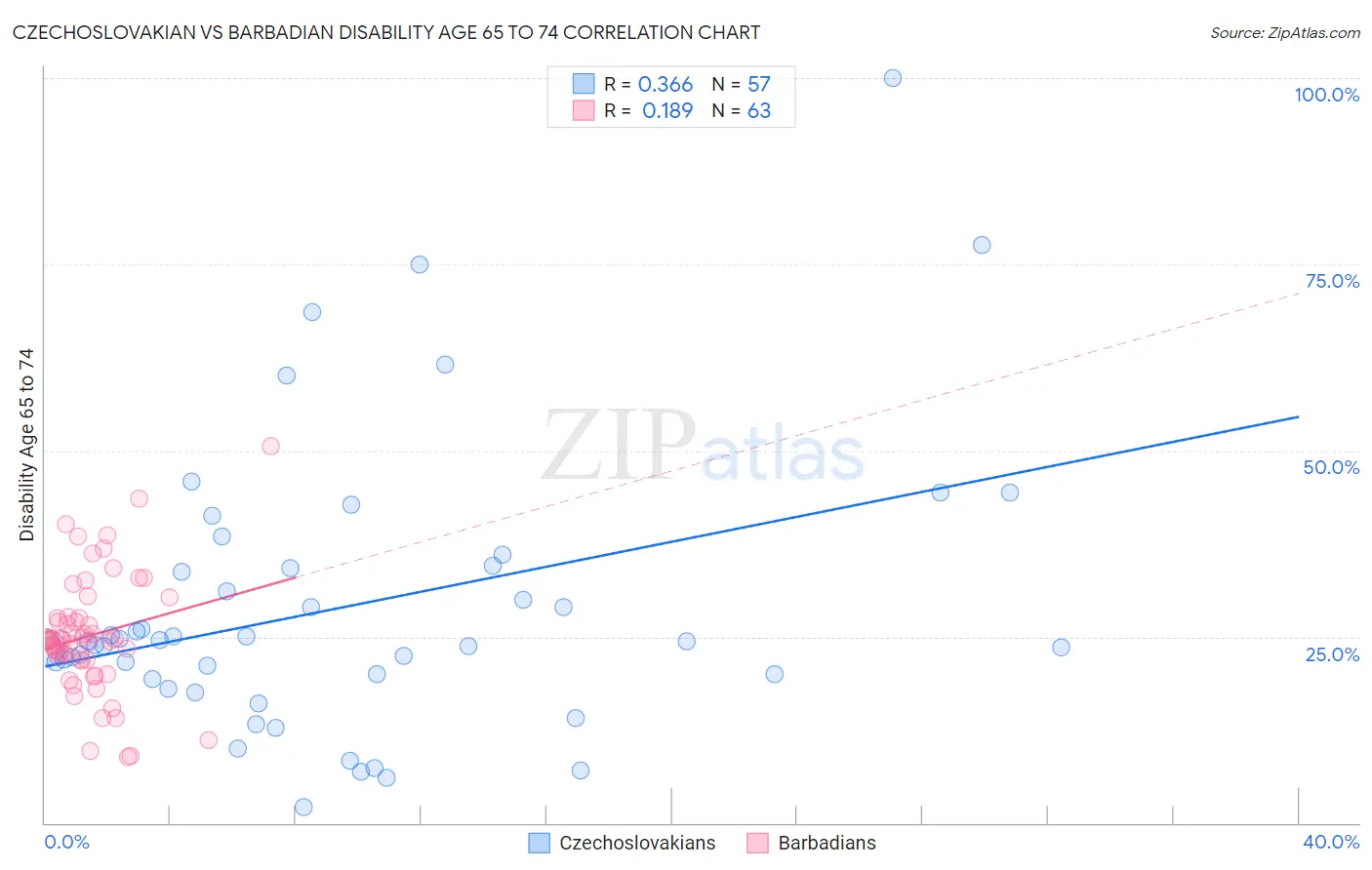 Czechoslovakian vs Barbadian Disability Age 65 to 74