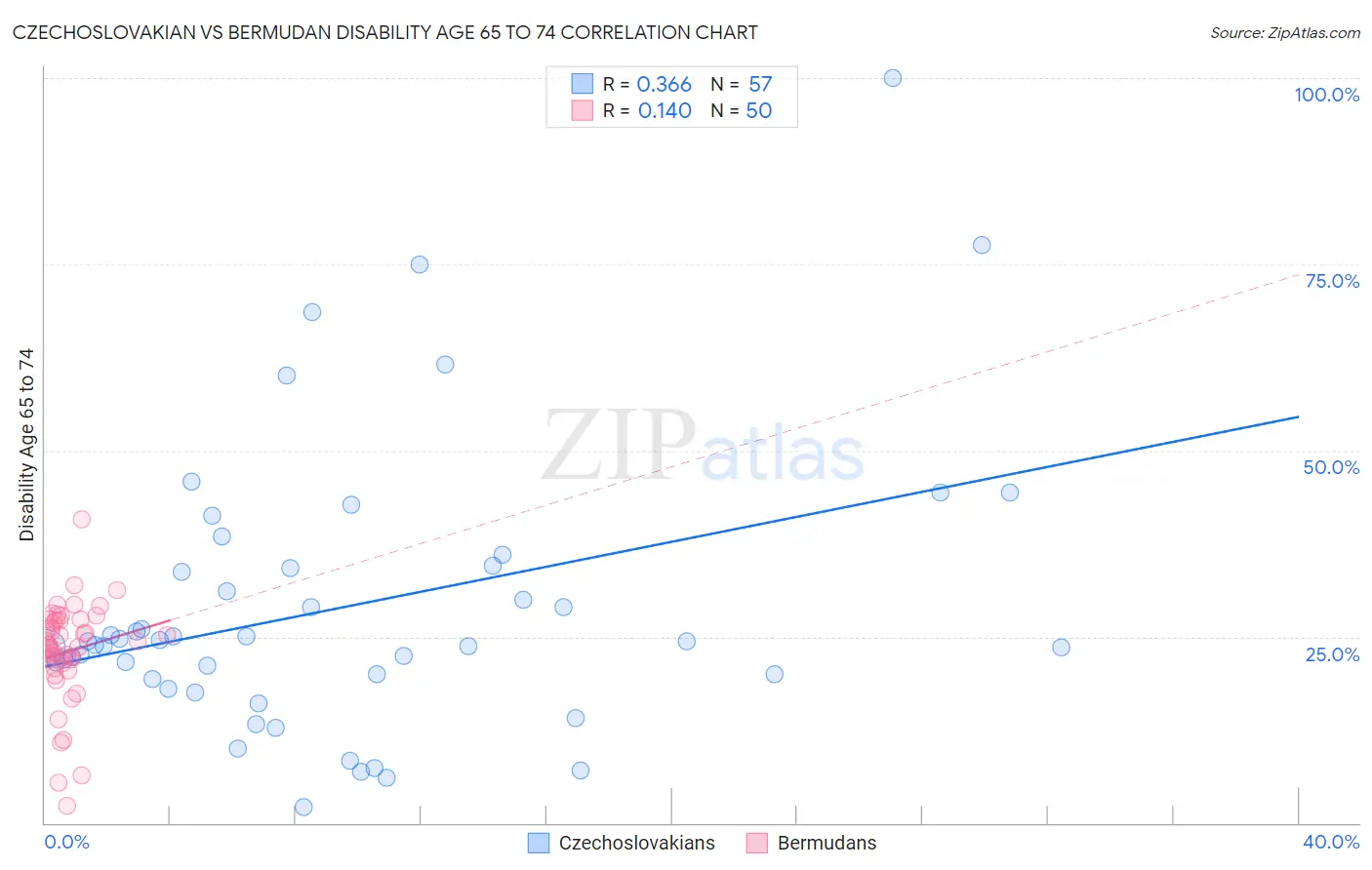 Czechoslovakian vs Bermudan Disability Age 65 to 74
