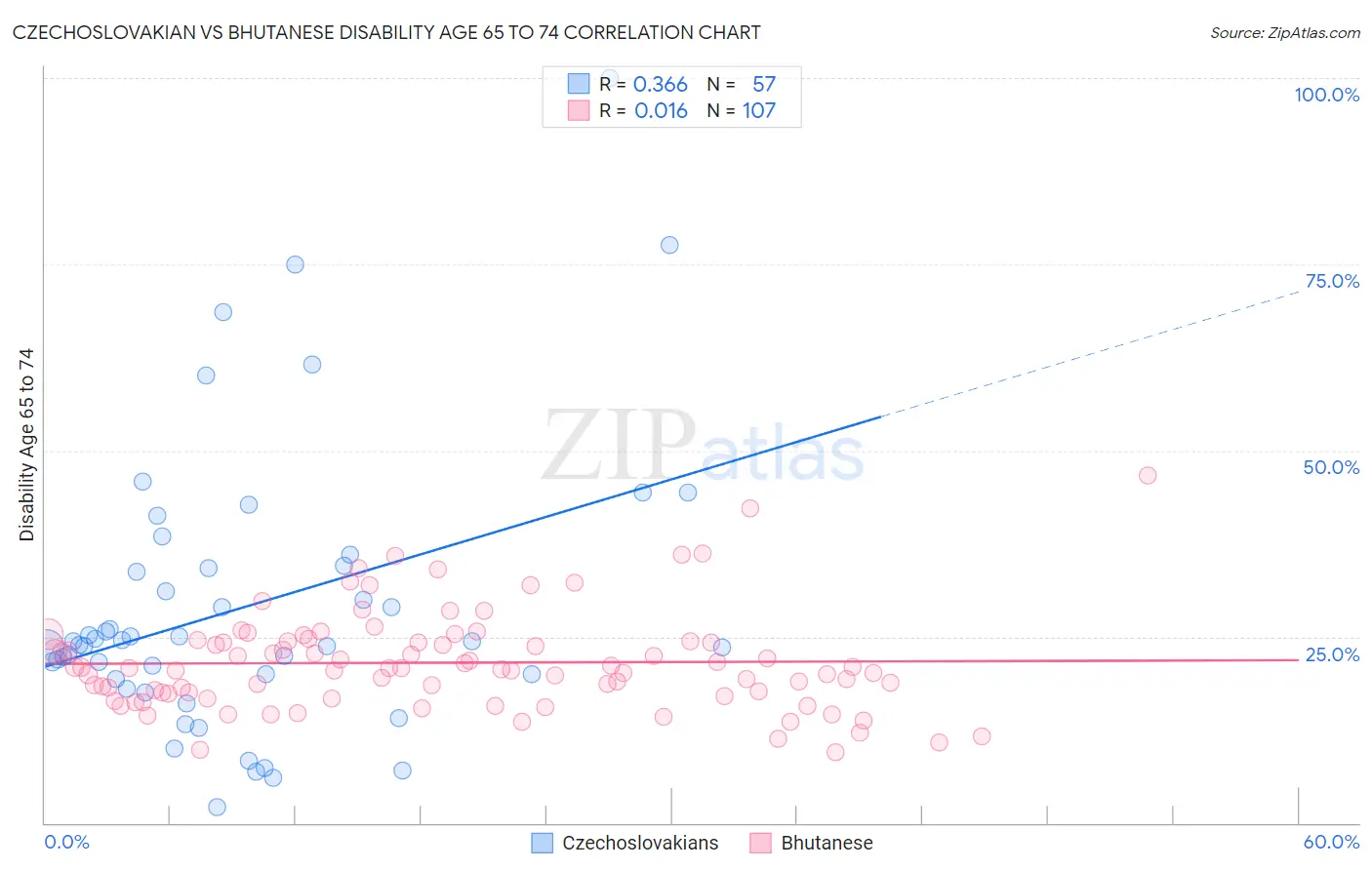 Czechoslovakian vs Bhutanese Disability Age 65 to 74