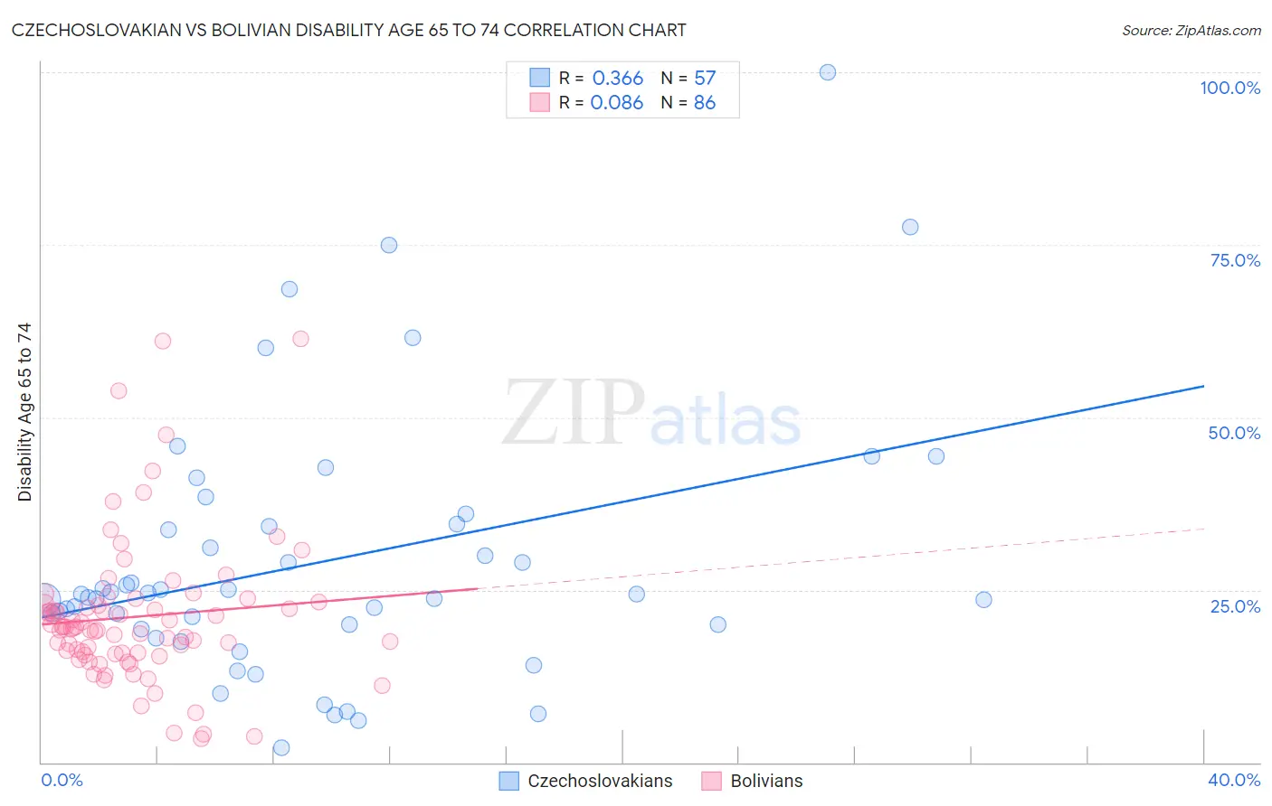 Czechoslovakian vs Bolivian Disability Age 65 to 74