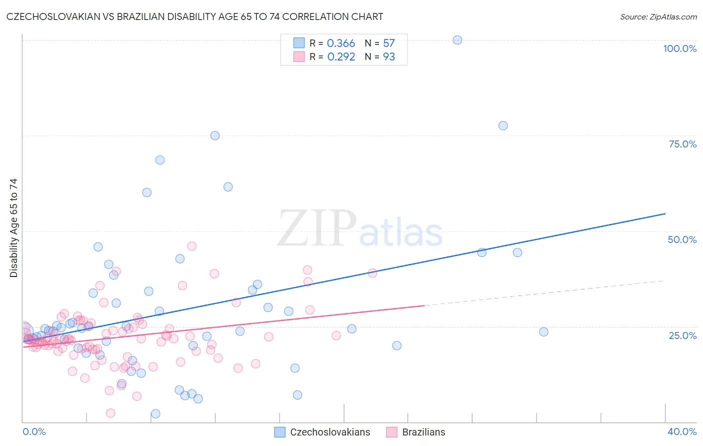 Czechoslovakian vs Brazilian Disability Age 65 to 74