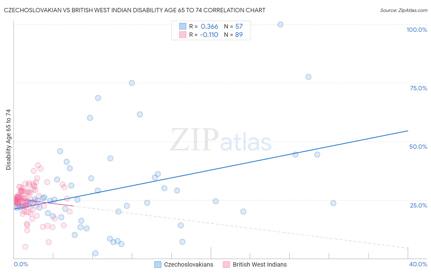 Czechoslovakian vs British West Indian Disability Age 65 to 74