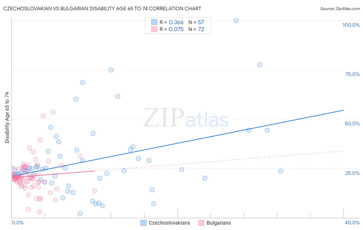 Czechoslovakian vs Bulgarian Disability Age 65 to 74