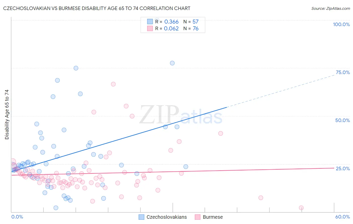 Czechoslovakian vs Burmese Disability Age 65 to 74