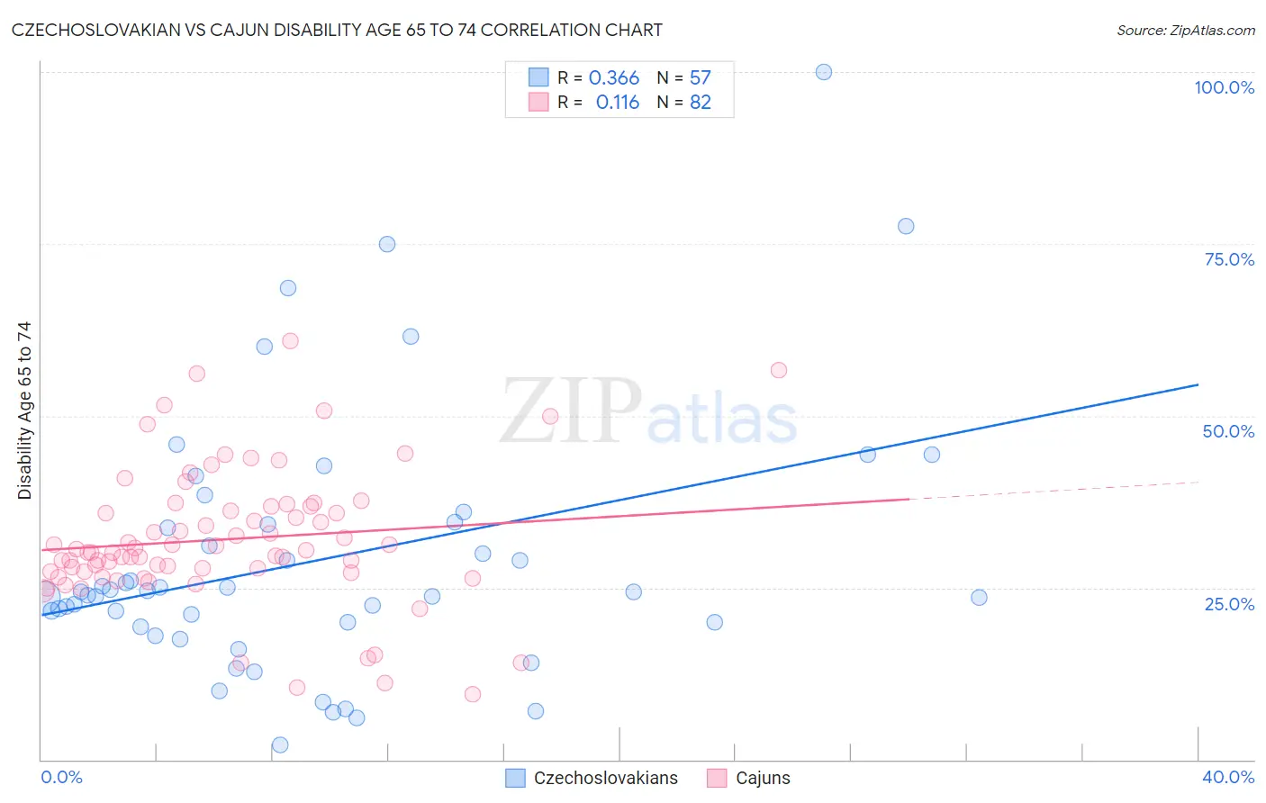 Czechoslovakian vs Cajun Disability Age 65 to 74