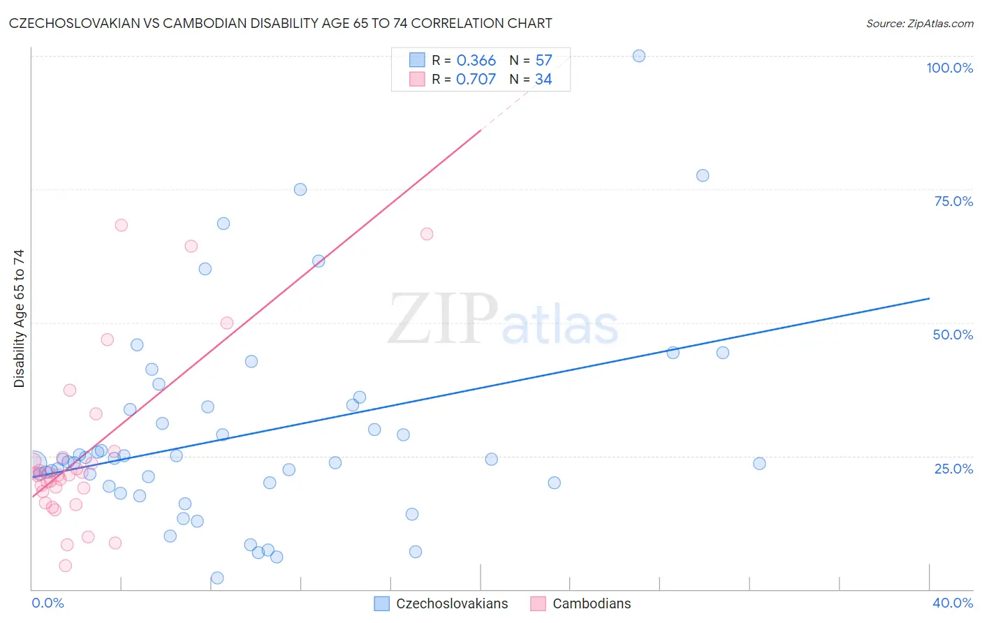Czechoslovakian vs Cambodian Disability Age 65 to 74