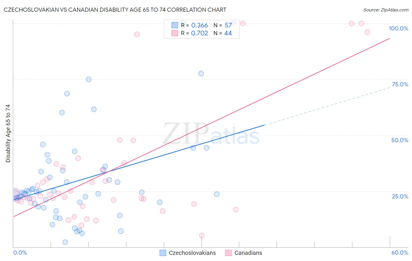 Czechoslovakian vs Canadian Disability Age 65 to 74