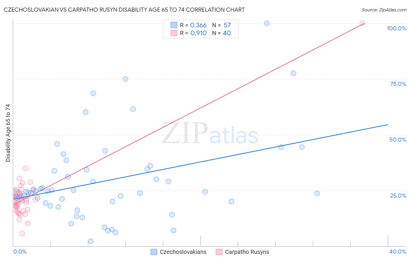 Czechoslovakian vs Carpatho Rusyn Disability Age 65 to 74