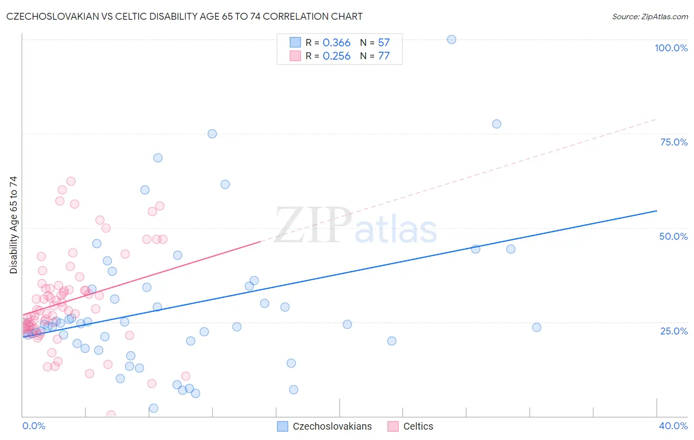 Czechoslovakian vs Celtic Disability Age 65 to 74