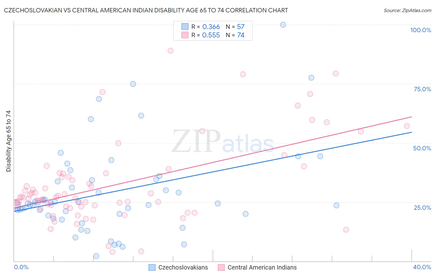 Czechoslovakian vs Central American Indian Disability Age 65 to 74