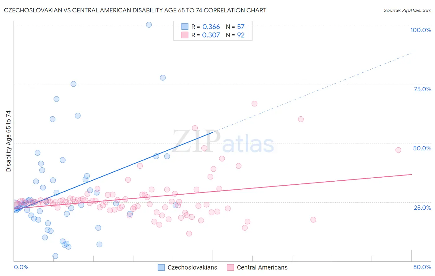 Czechoslovakian vs Central American Disability Age 65 to 74
