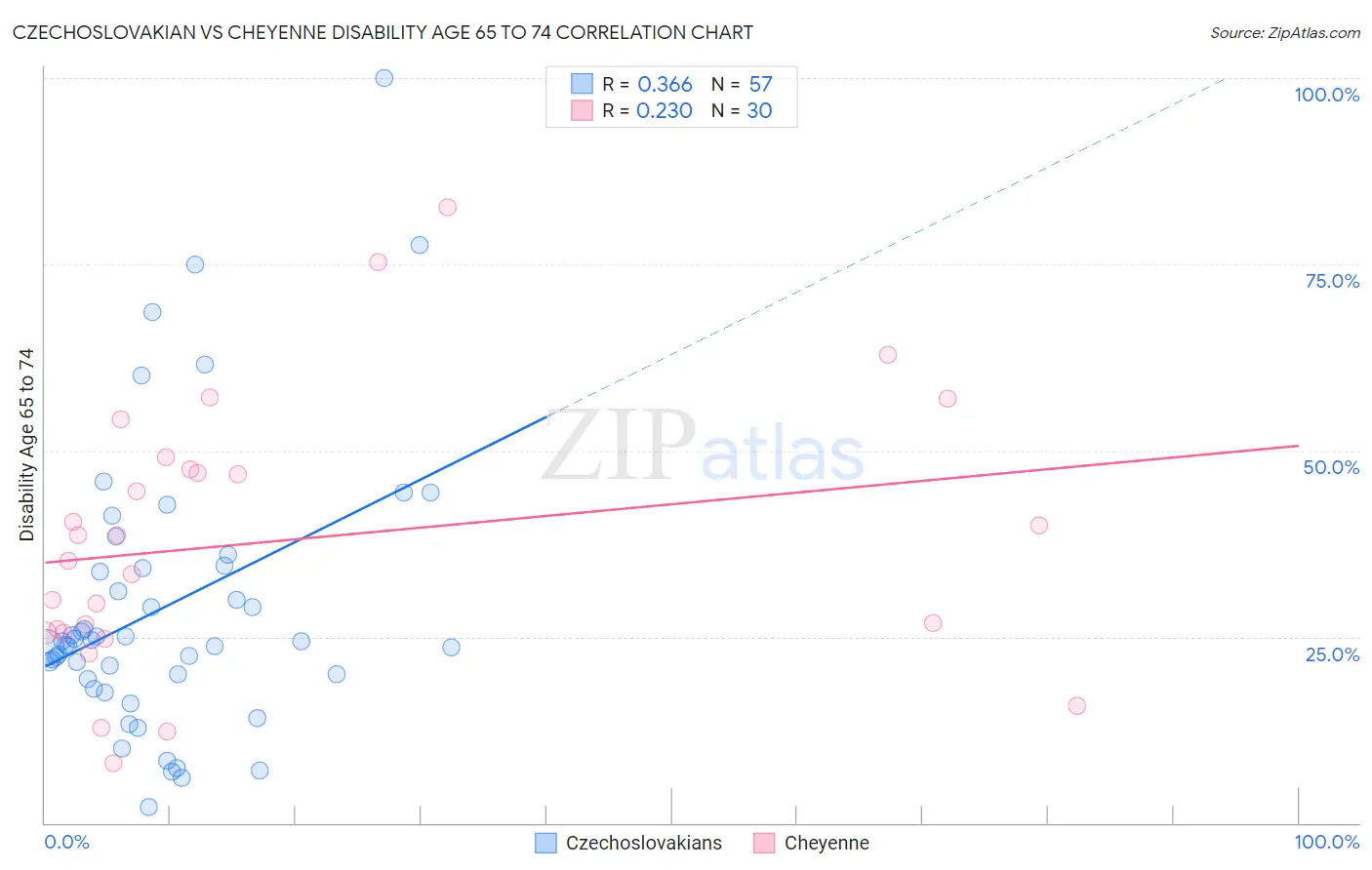Czechoslovakian vs Cheyenne Disability Age 65 to 74