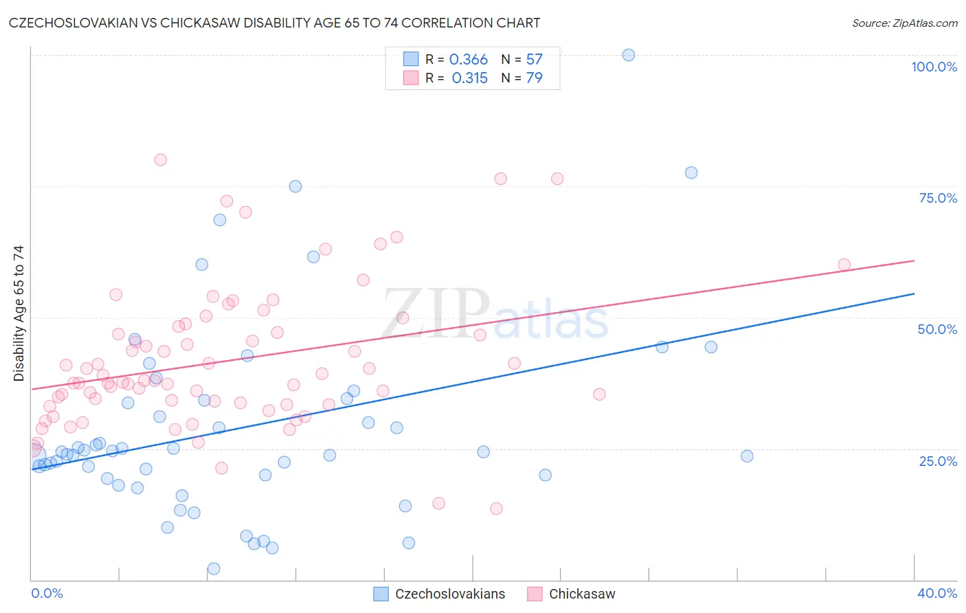 Czechoslovakian vs Chickasaw Disability Age 65 to 74