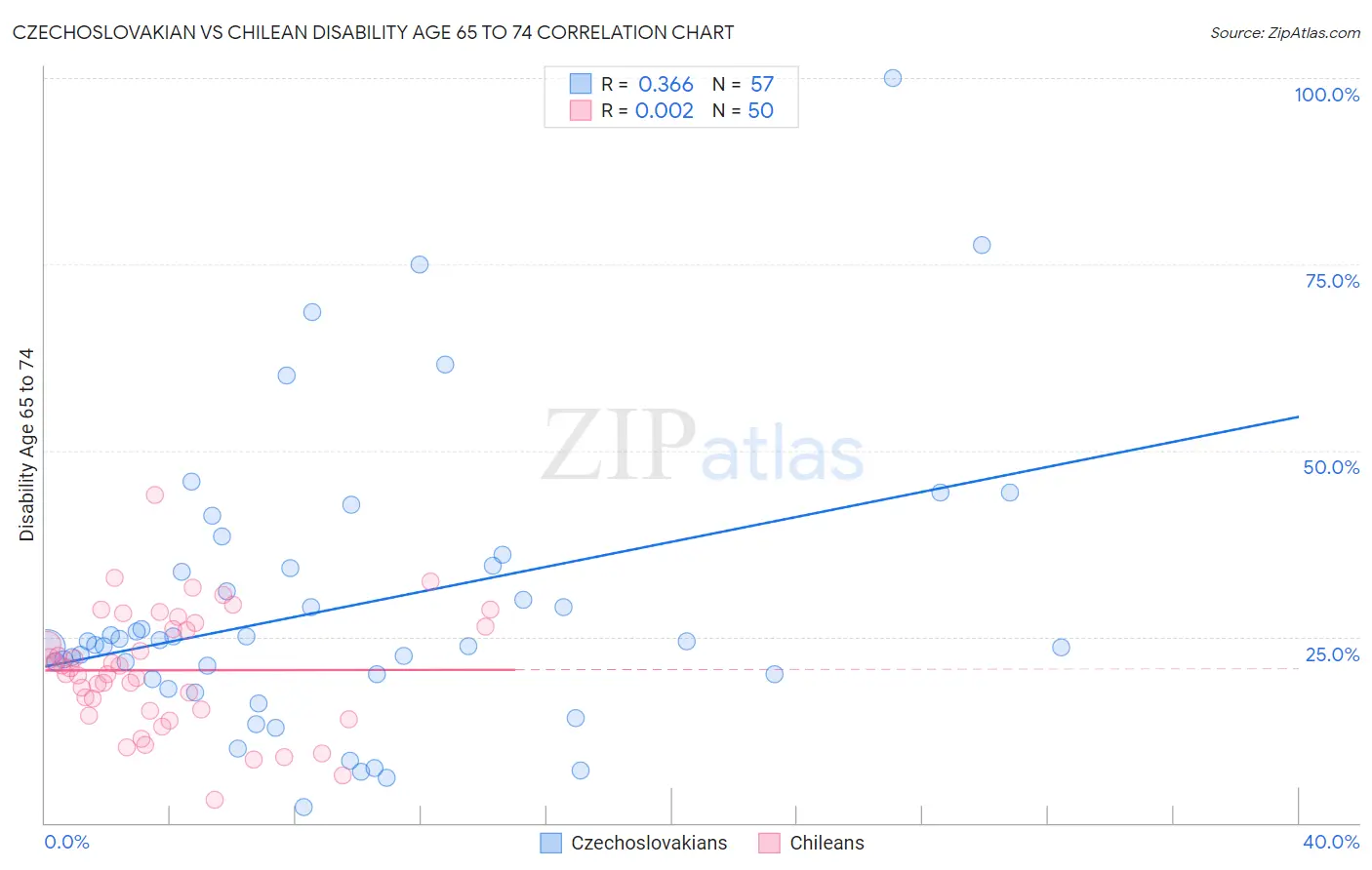 Czechoslovakian vs Chilean Disability Age 65 to 74