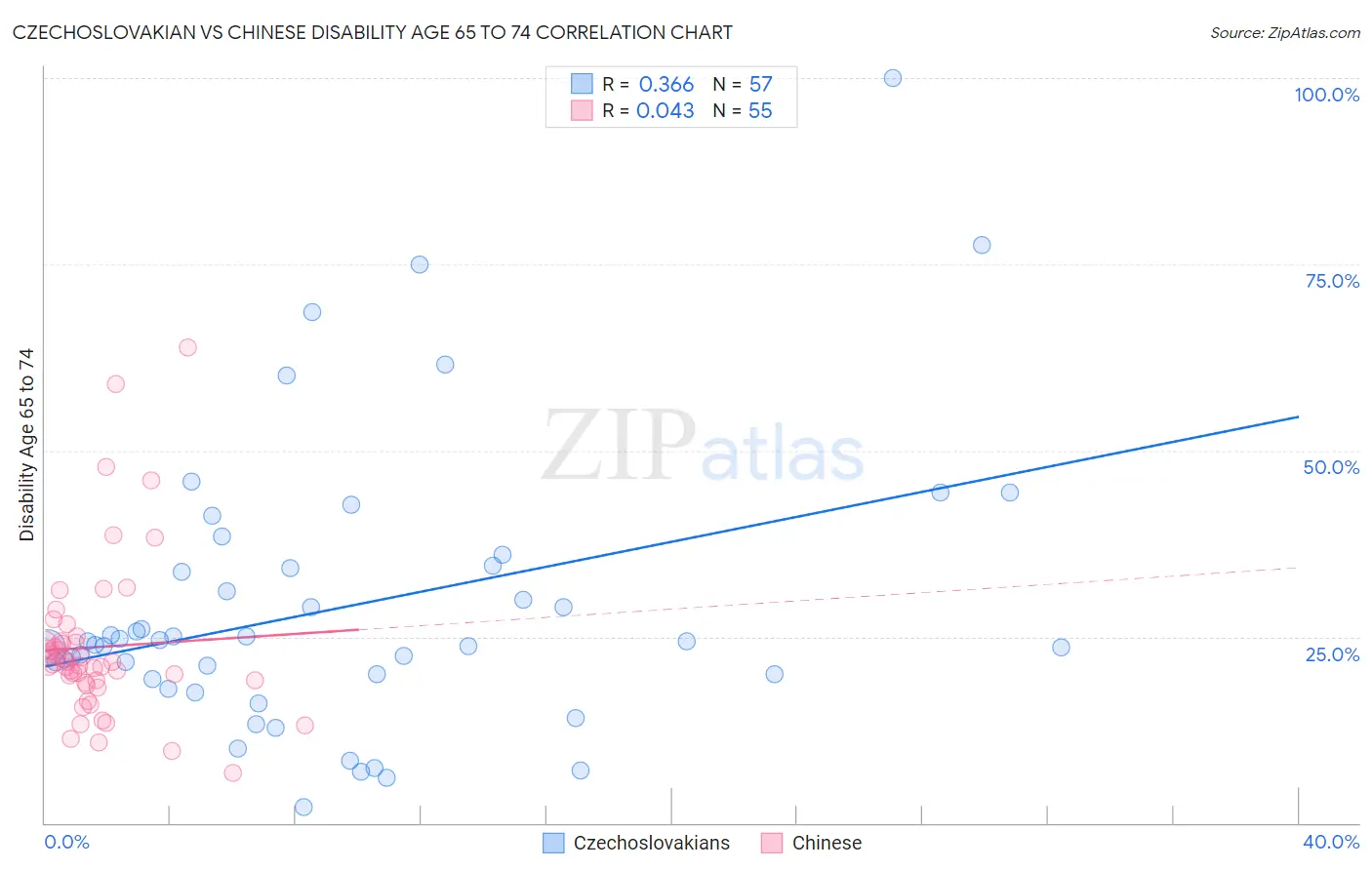 Czechoslovakian vs Chinese Disability Age 65 to 74