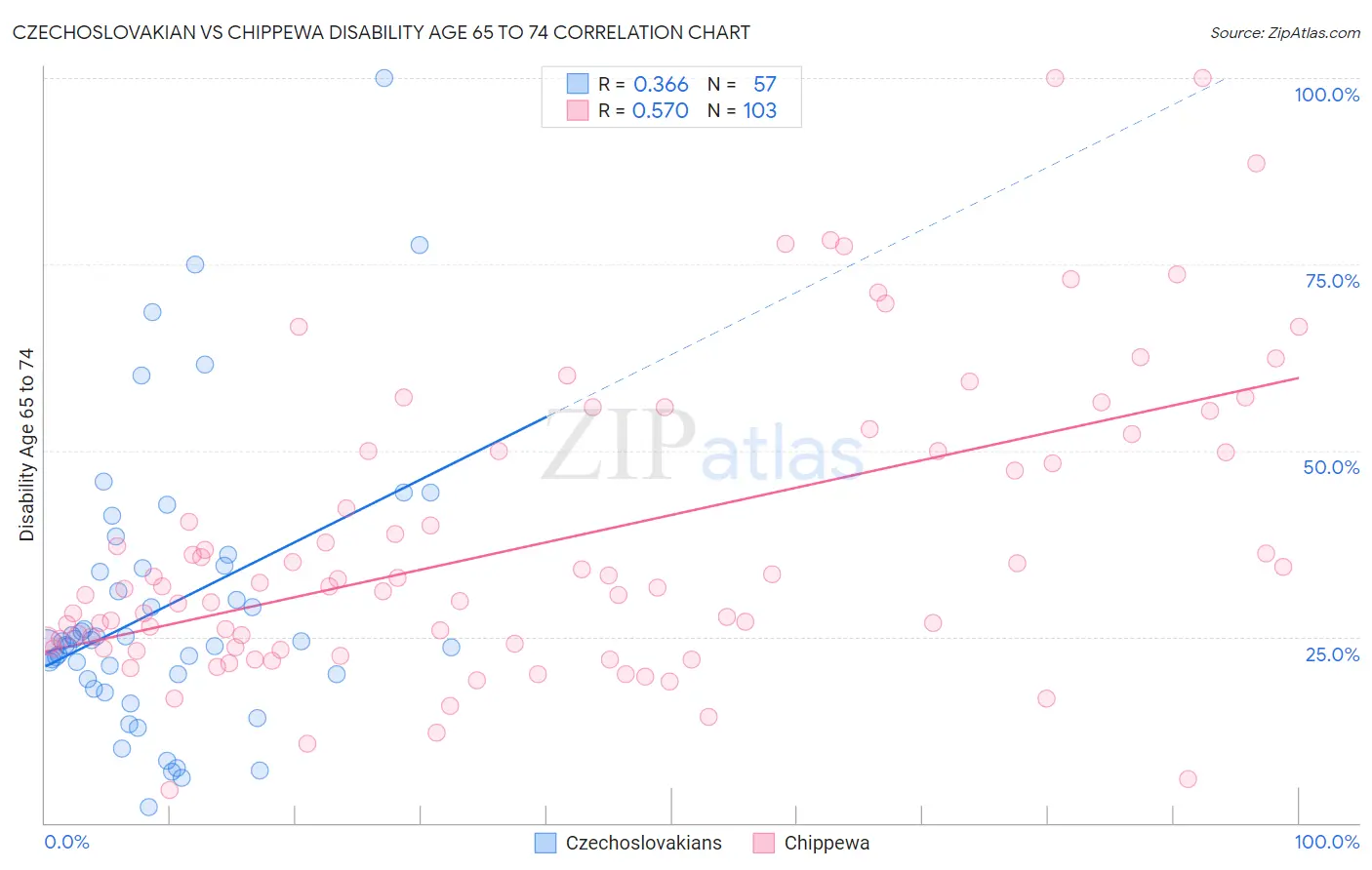 Czechoslovakian vs Chippewa Disability Age 65 to 74