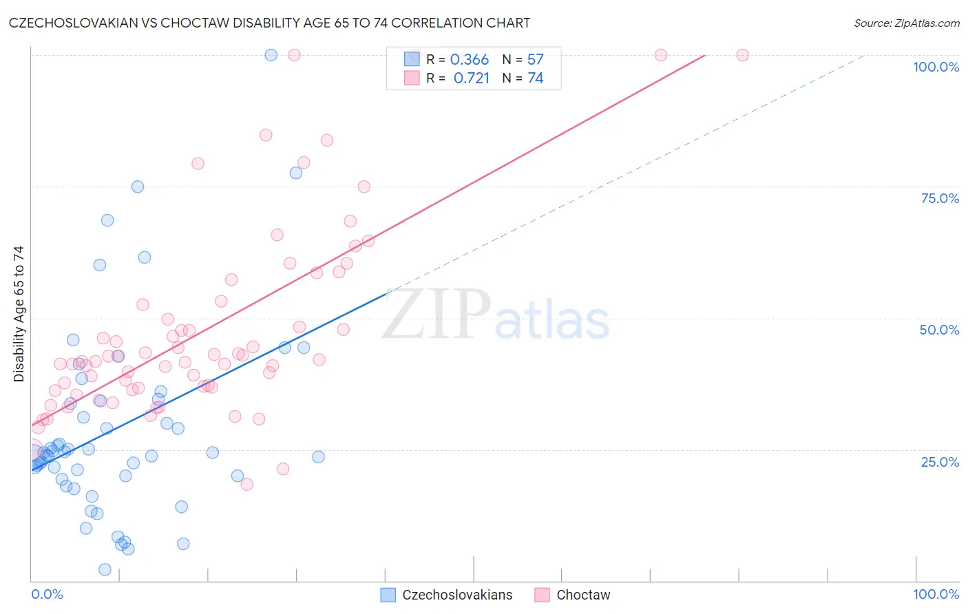 Czechoslovakian vs Choctaw Disability Age 65 to 74