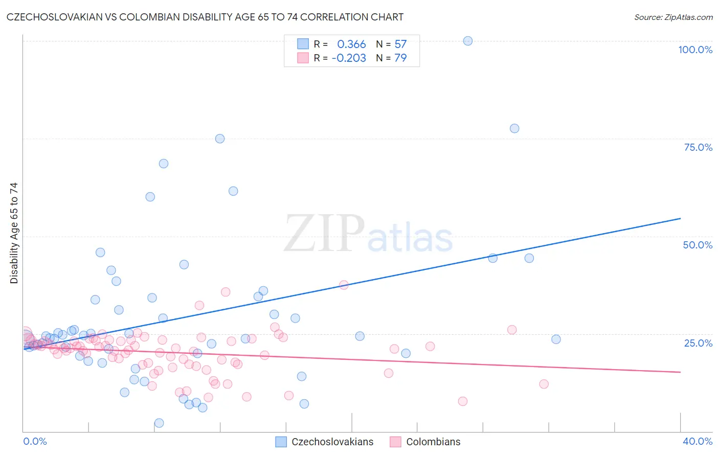 Czechoslovakian vs Colombian Disability Age 65 to 74