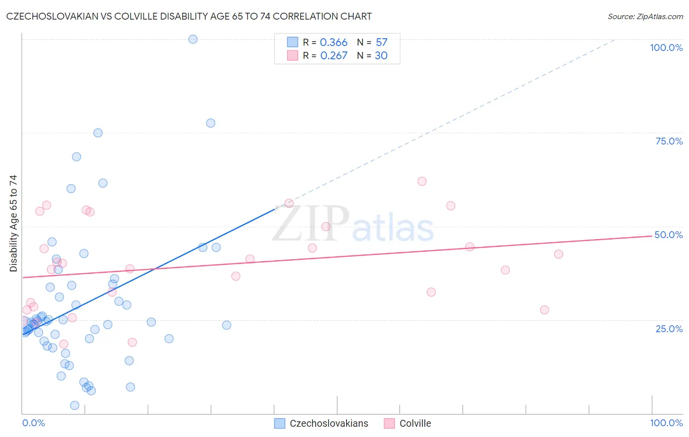 Czechoslovakian vs Colville Disability Age 65 to 74