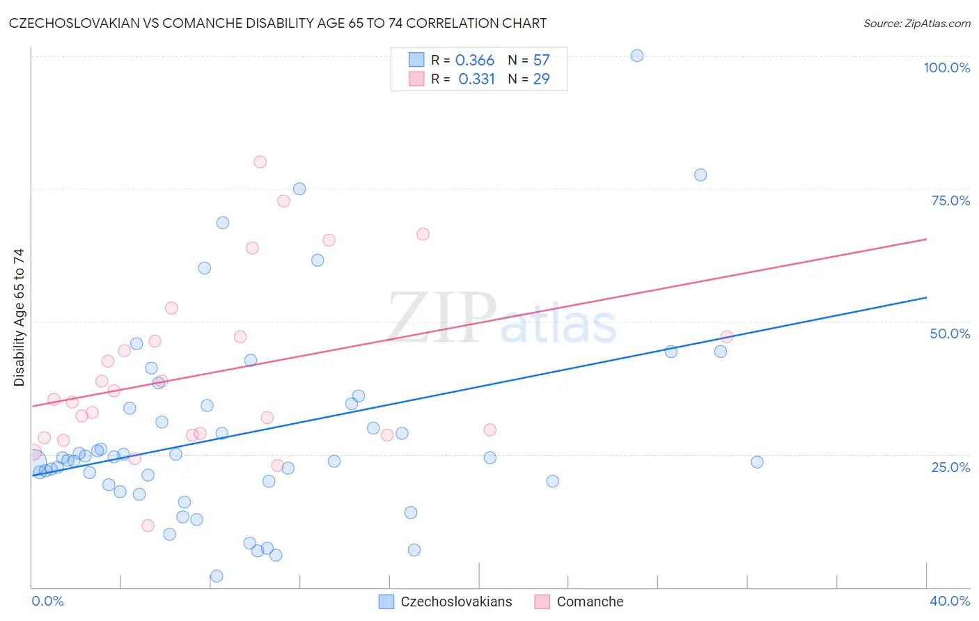 Czechoslovakian vs Comanche Disability Age 65 to 74
