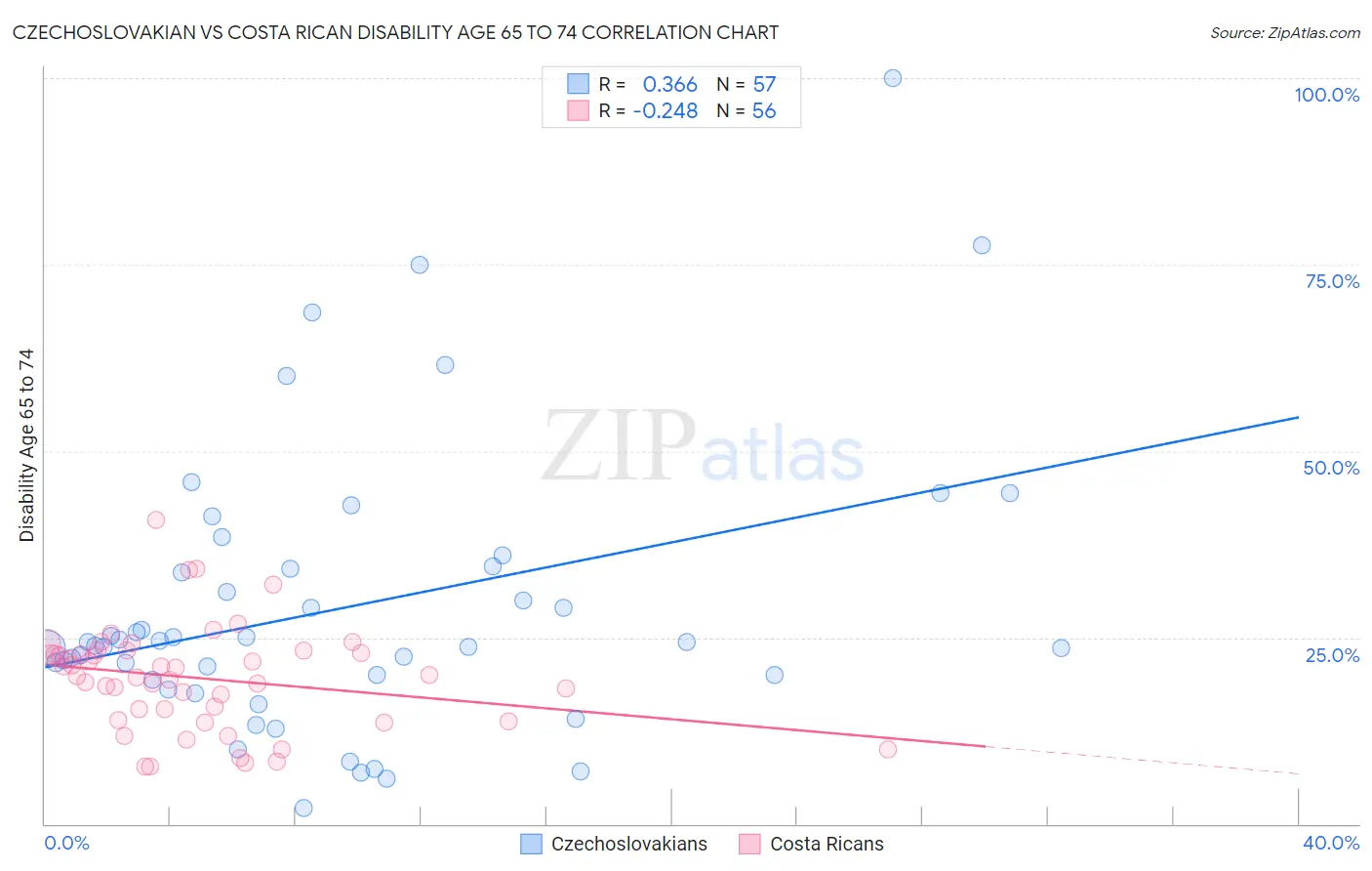 Czechoslovakian vs Costa Rican Disability Age 65 to 74