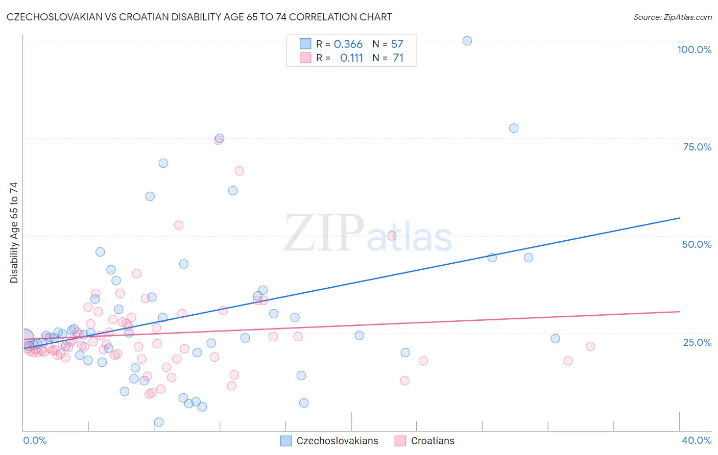 Czechoslovakian vs Croatian Disability Age 65 to 74