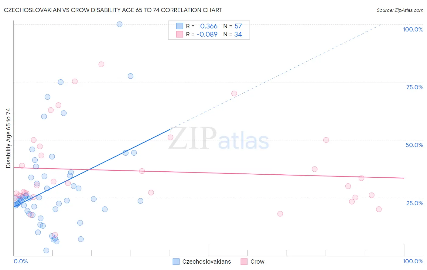 Czechoslovakian vs Crow Disability Age 65 to 74